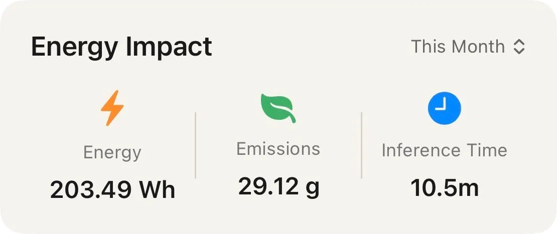 GreenPT Energy Impact panel for this month: 203.49 Wh energy, 29.12 g emissions, 10.5 minutes of inference time